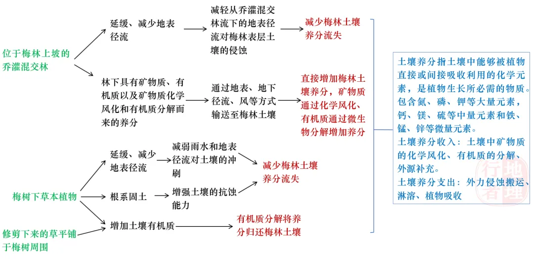 真题分析 || 2025山东地理青梅复合生产系统(地理思维的综合应用)-第4张图片-四季读书网