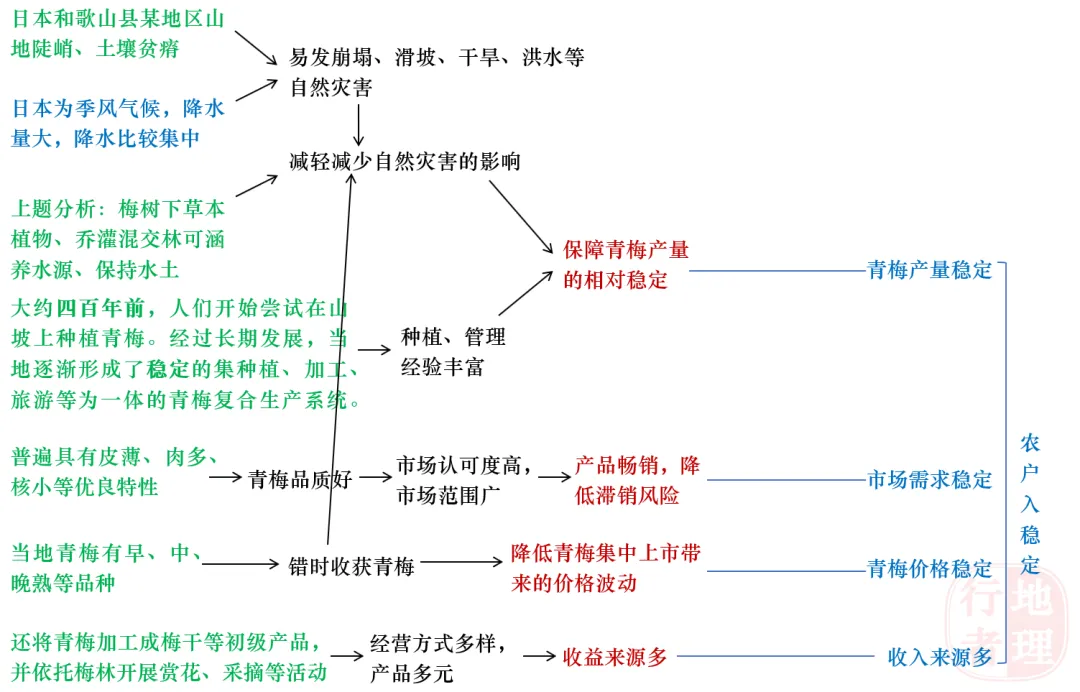真题分析 || 2025山东地理青梅复合生产系统(地理思维的综合应用)-第5张图片-四季读书网