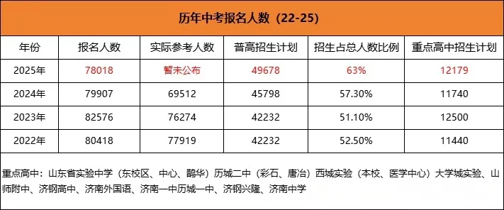 2025年济南七区中考人数|这个分数段考生人数最多! 第6张