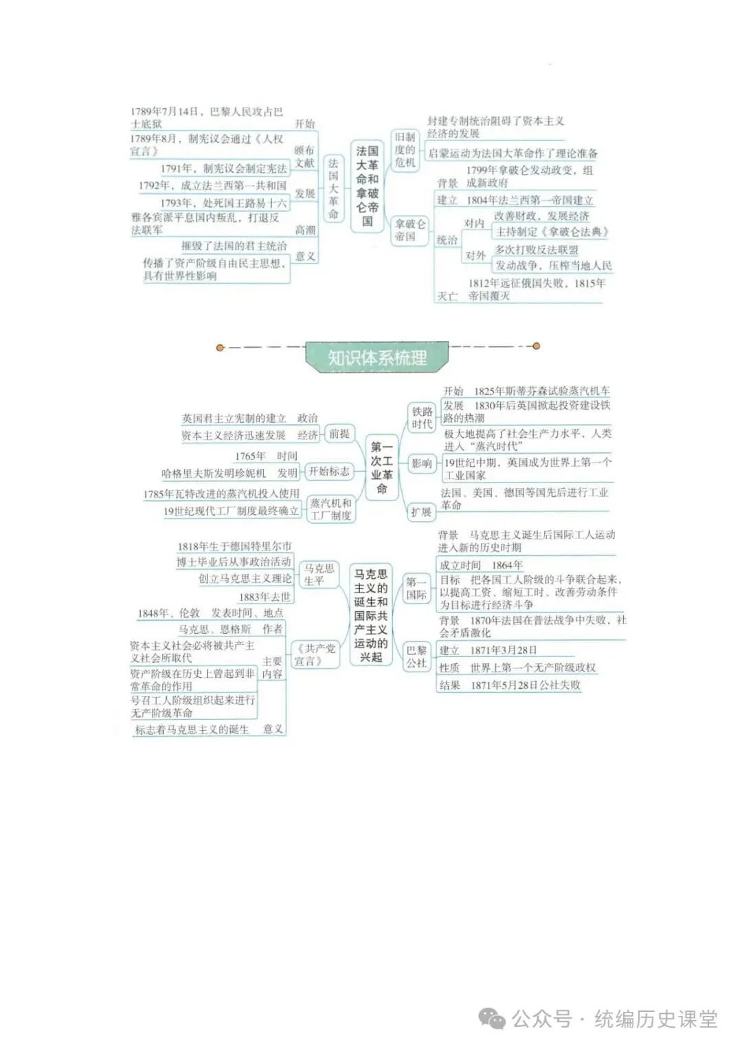 2026年 初中历史中考一轮复习思维导图 第31张 2026年 初中历史中考一轮复习思维导图 第31张