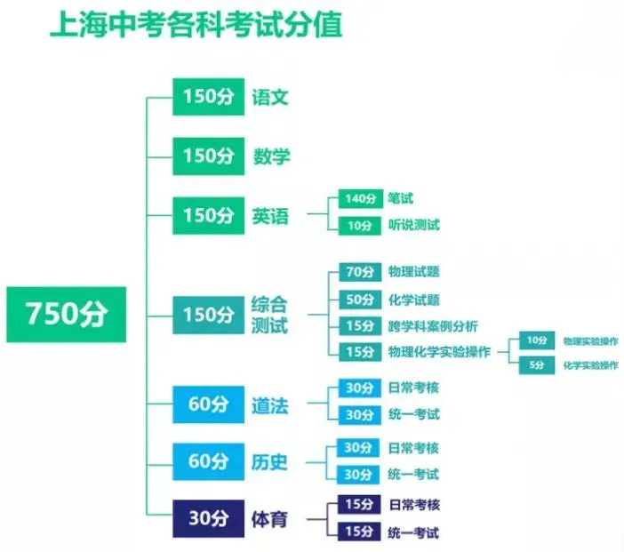 北上广深中考数据出炉,我们发现一个不妙的趋势 第9张 北上广深中考数据出炉,我们发现一个不妙的趋势 第9张