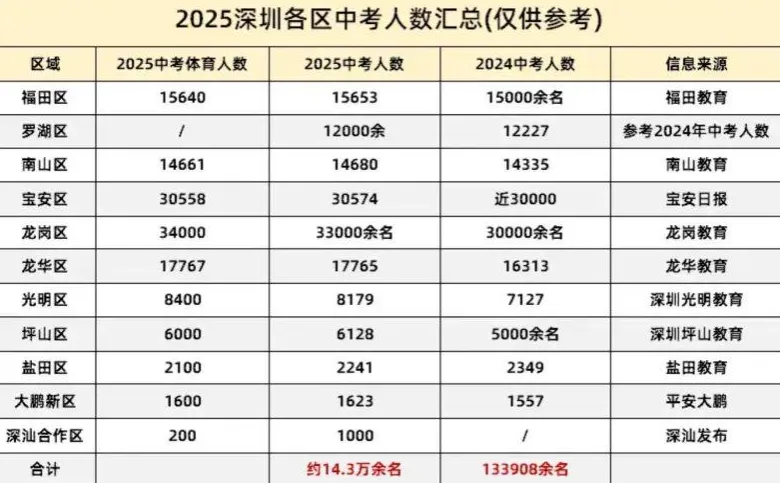 北上广深中考数据出炉,我们发现一个不妙的趋势 第15张 北上广深中考数据出炉,我们发现一个不妙的趋势 第15张