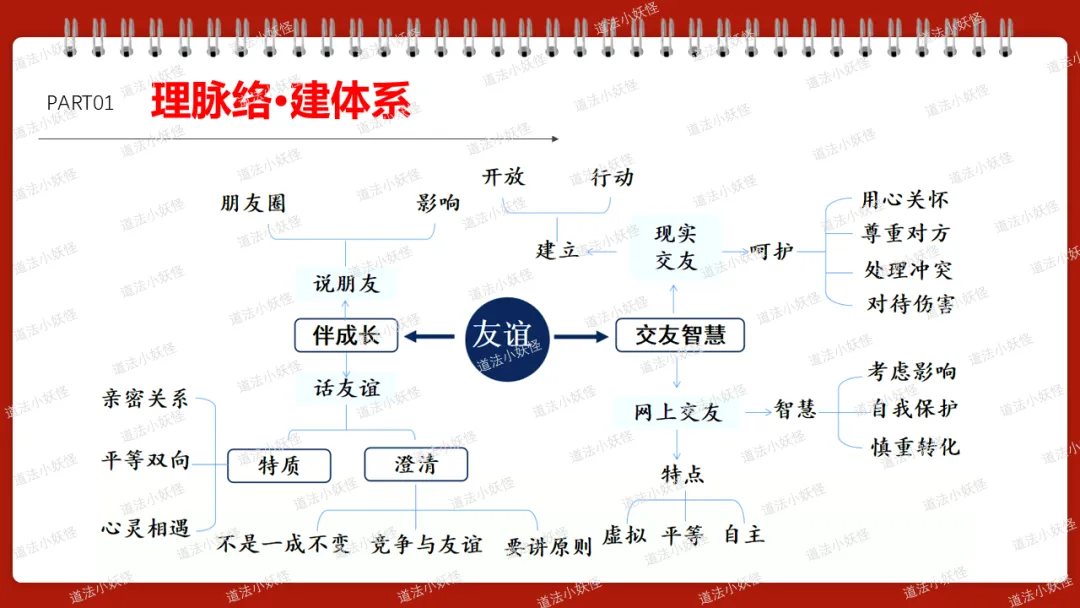2026春||中考一轮 七上 第二单元《友谊的天空》中考复习课件展示 第5张