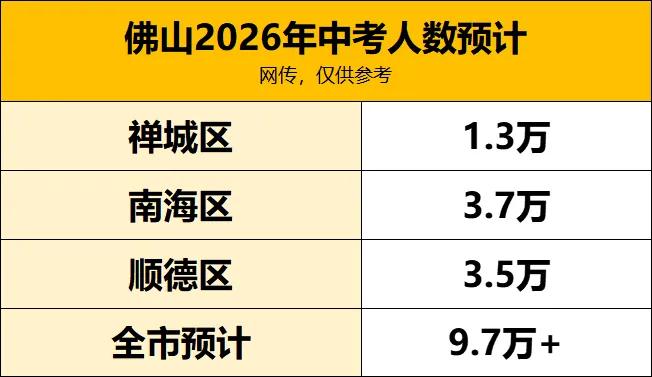 今年中考报名人数会破10万吗?竞争会更激烈吗?扒一扒数据→ 第8张