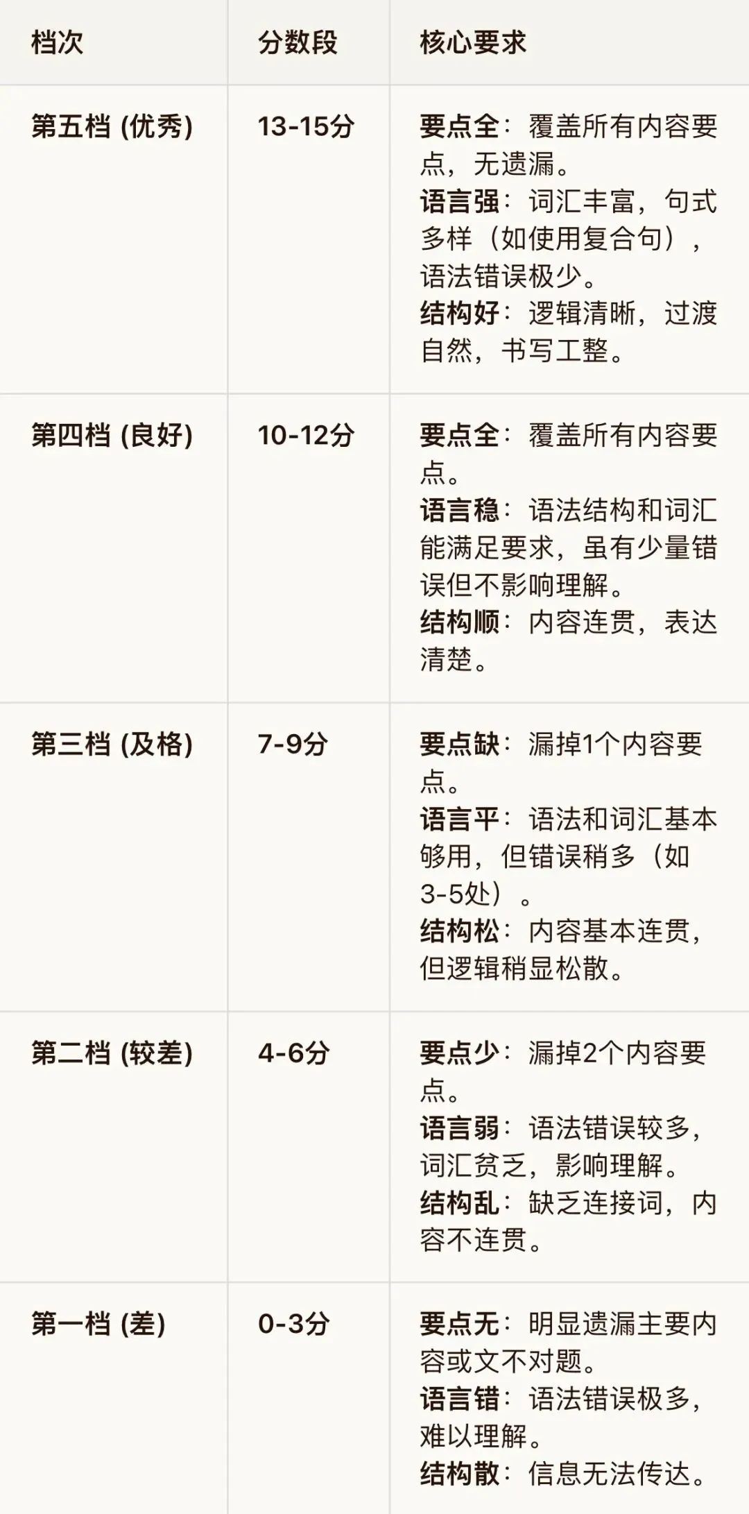 山西中考英语作文:评分标准+阅卷潜规则(家长必看) 第1张