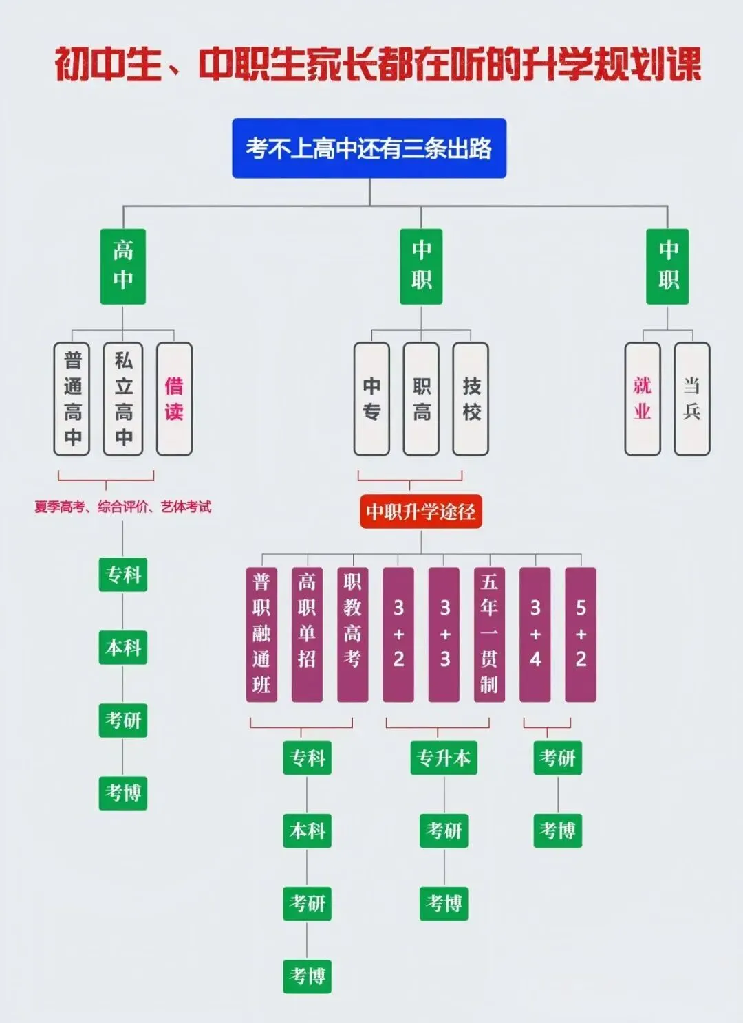 中考模拟成绩中等?家长必须为孩子提前规划升学方向! 第2张