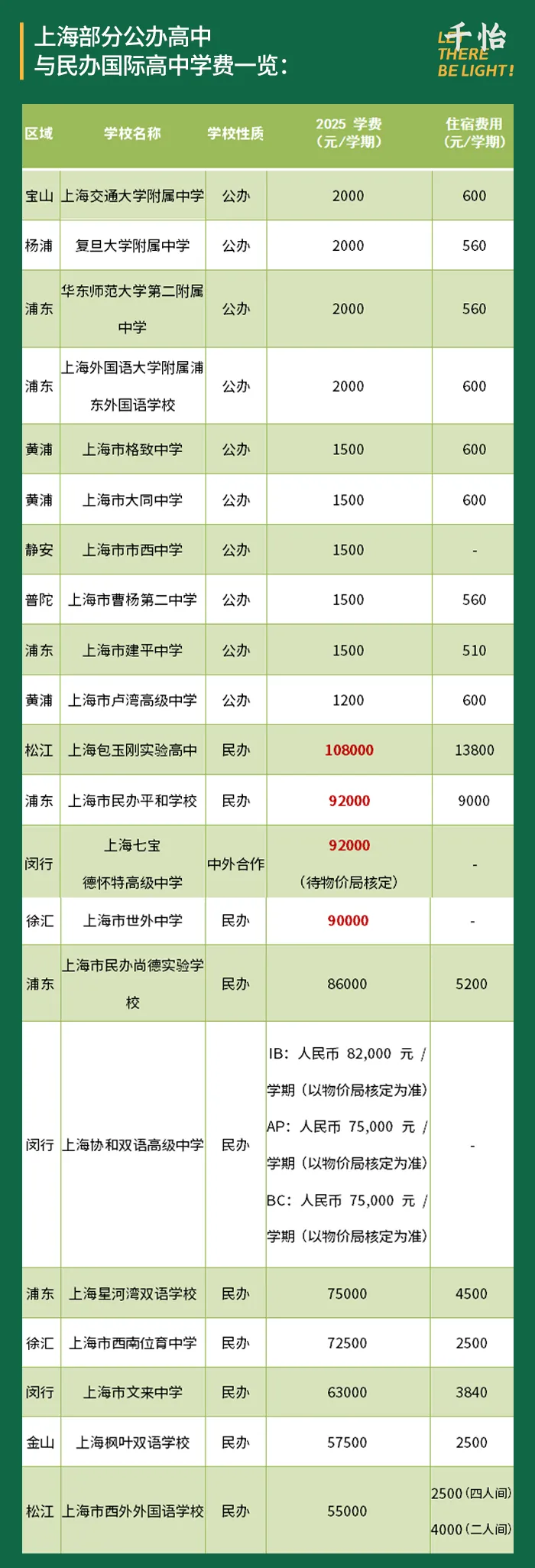中考陆续开始,真的不是只有上国际高中才能留学! 第5张 中考陆续开始,真的不是只有上国际高中才能留学! 第5张