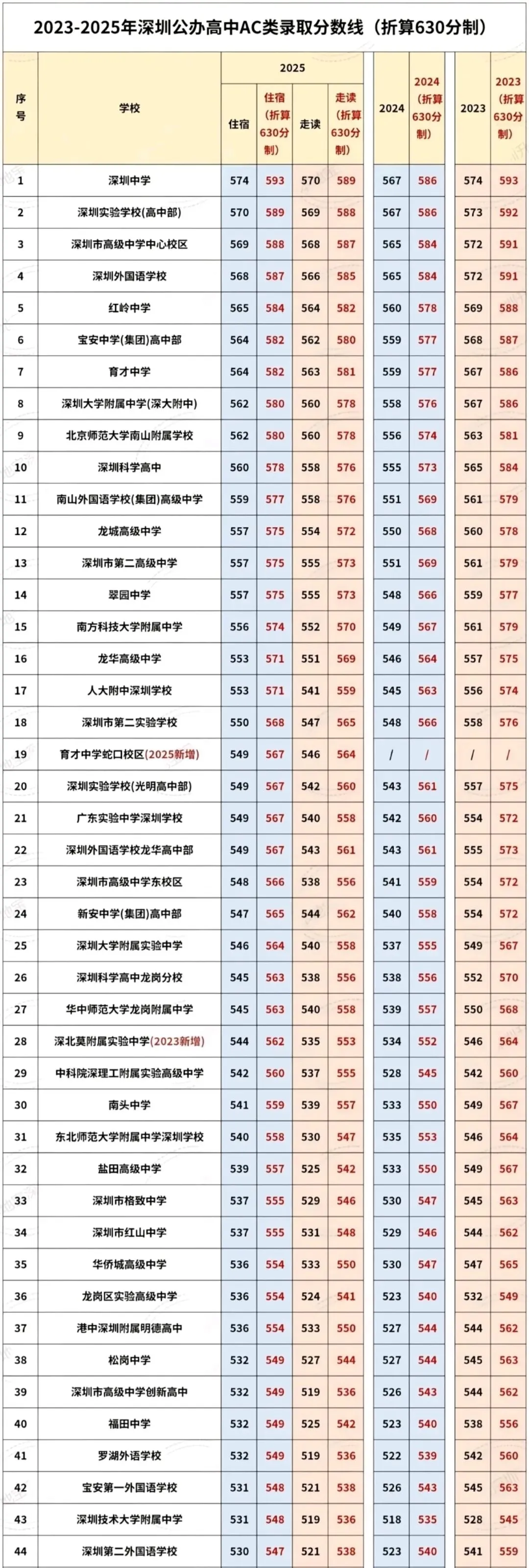 2023-2025深圳中考公办高中录取分数线(换算630分制) 第3张
