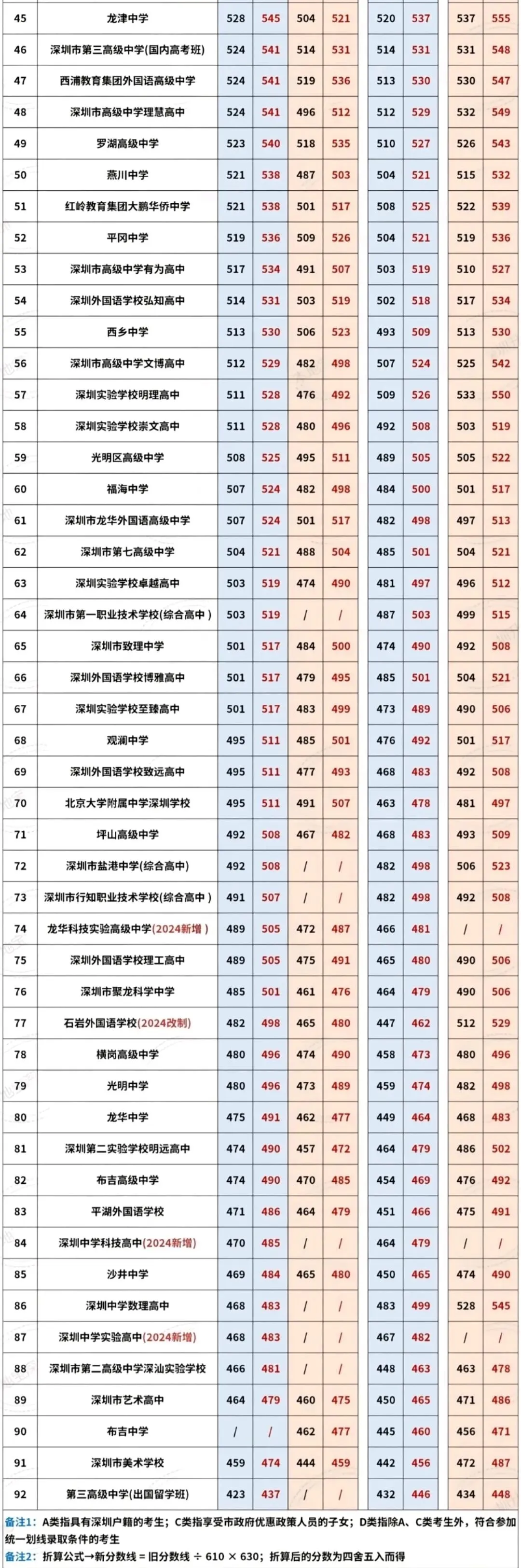 2023-2025深圳中考公办高中录取分数线(换算630分制) 第4张