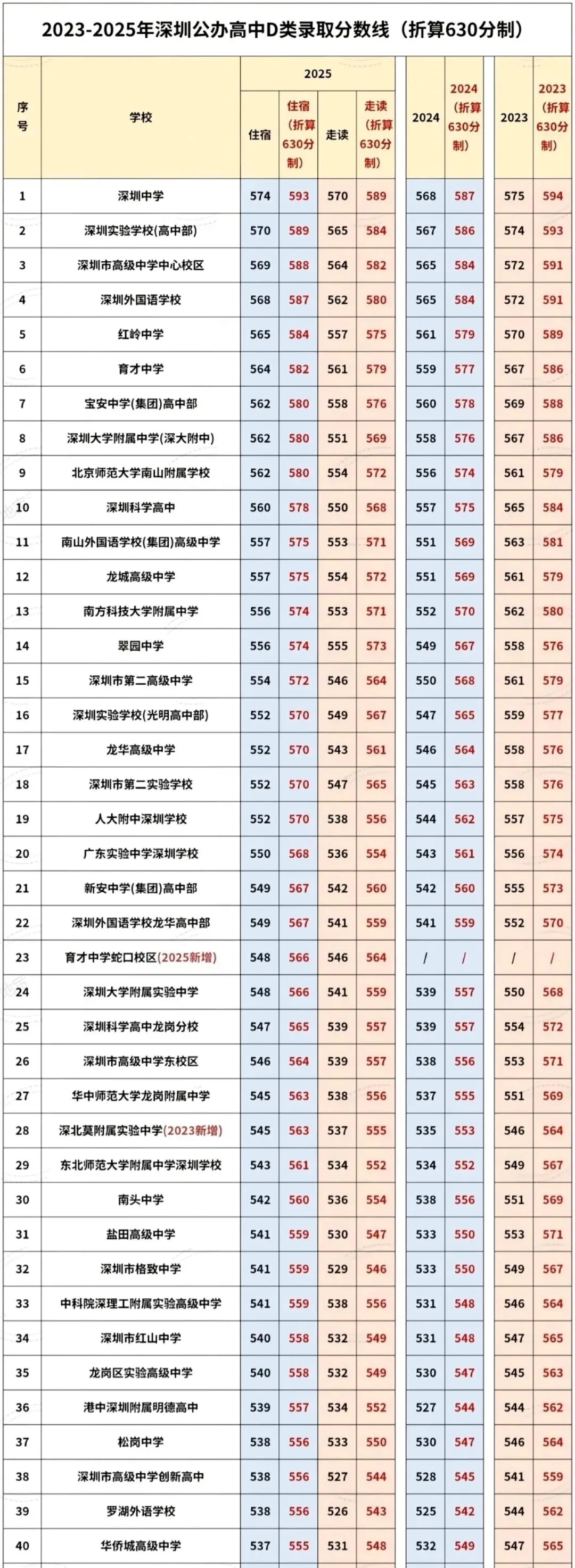2023-2025深圳中考公办高中录取分数线(换算630分制) 第5张