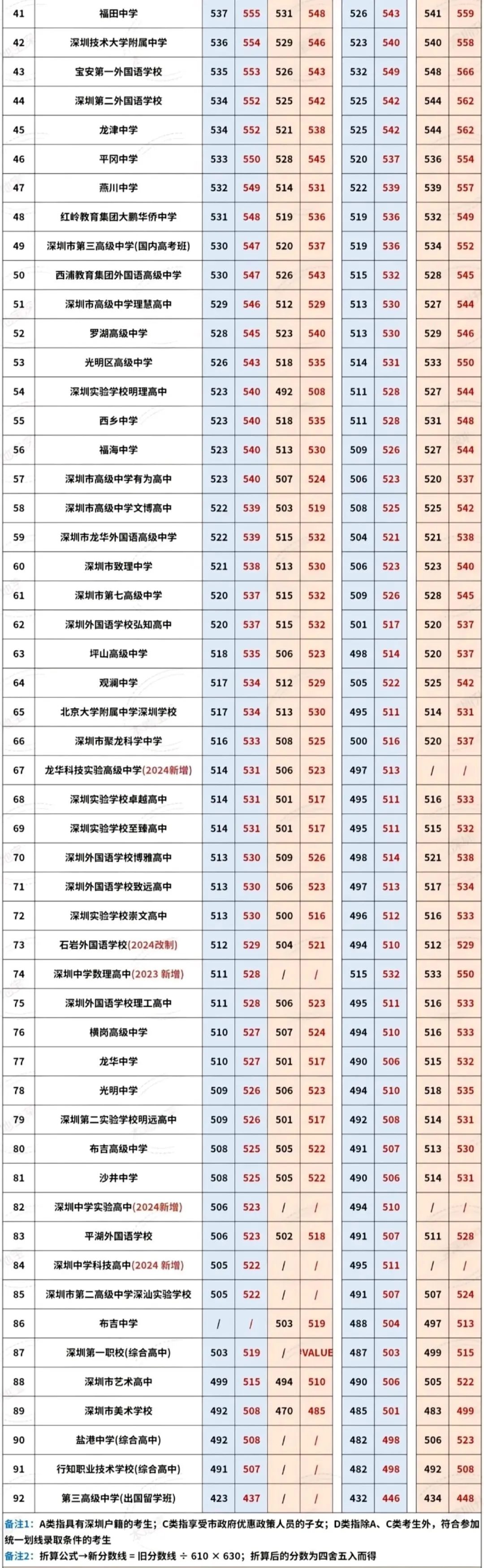 2023-2025深圳中考公办高中录取分数线(换算630分制) 第6张