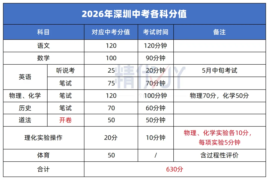 26年深圳中考变化,你知道多少? 第5张