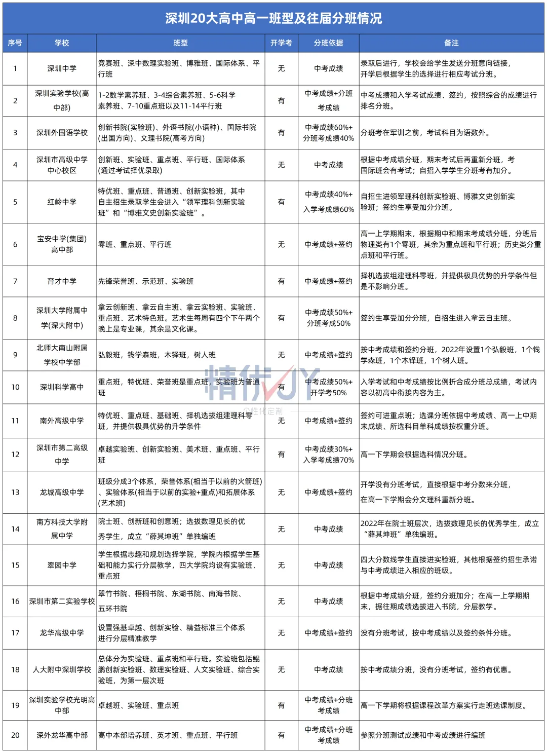 深圳高中分班依据!附往年高一分班考真题卷! 第5张 深圳高中分班依据!附往年高一分班考真题卷! 第5张