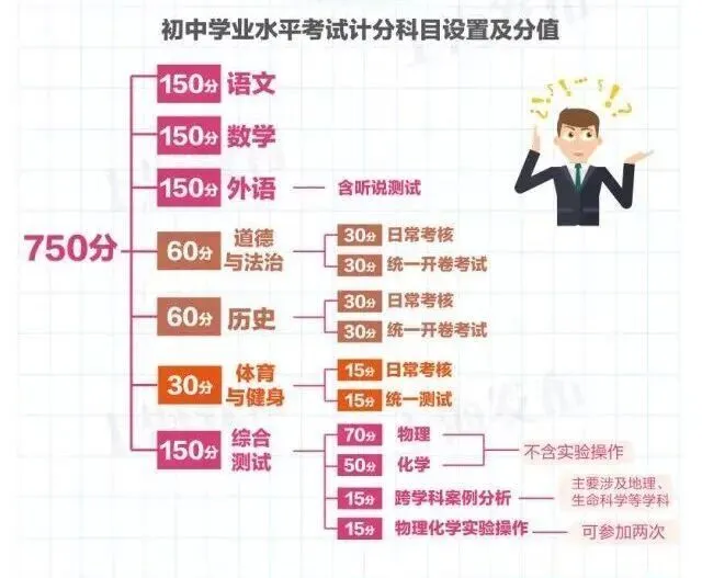 生物地理不再计入中考总分?上海初中各科什么时候考,中考有哪些科目? 第3张 生物地理不再计入中考总分?上海初中各科什么时候考,中考有哪些科目? 第3张
