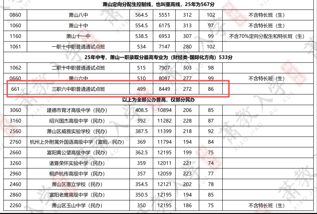杭州中考难度系数0.75定了?但萧山娃上萧中难度已经到0.95了! 第13张