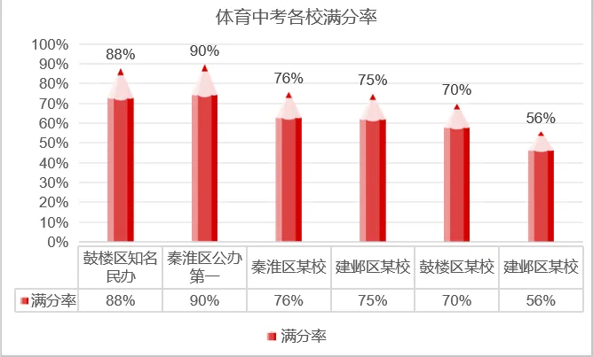 26中考体育选题即将确认!满分率70%!?附“满分”攻略! 第5张