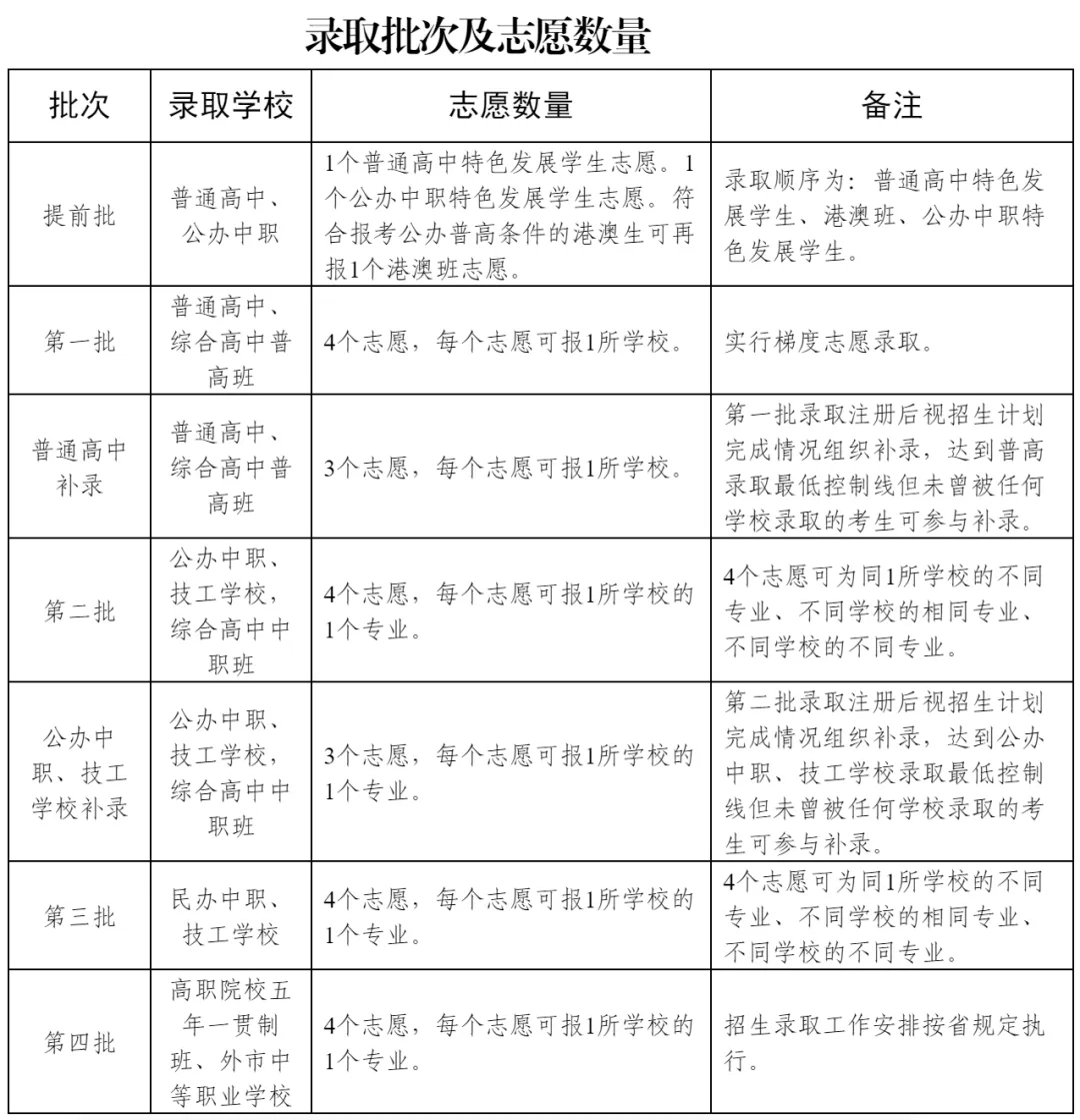重磅!2026 年东莞中考时间轴,这些时间点你要知道! 第10张