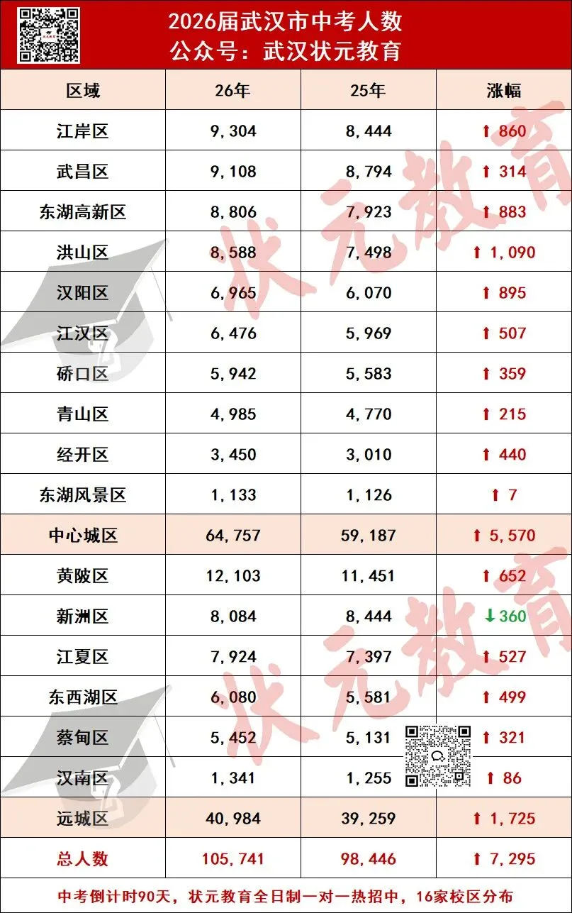 预计突破10.5万!2026年武汉市中考报名人数再创新高! 第4张 预计突破10.5万!2026年武汉市中考报名人数再创新高! 第4张