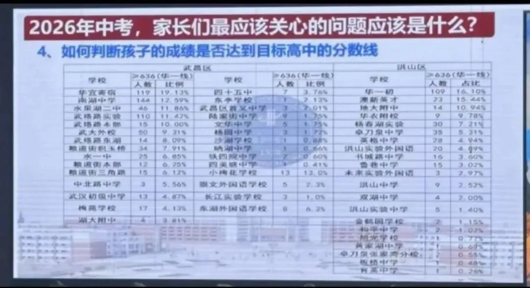 预计突破10.5万!2026年武汉市中考报名人数再创新高! 第16张 预计突破10.5万!2026年武汉市中考报名人数再创新高! 第16张
