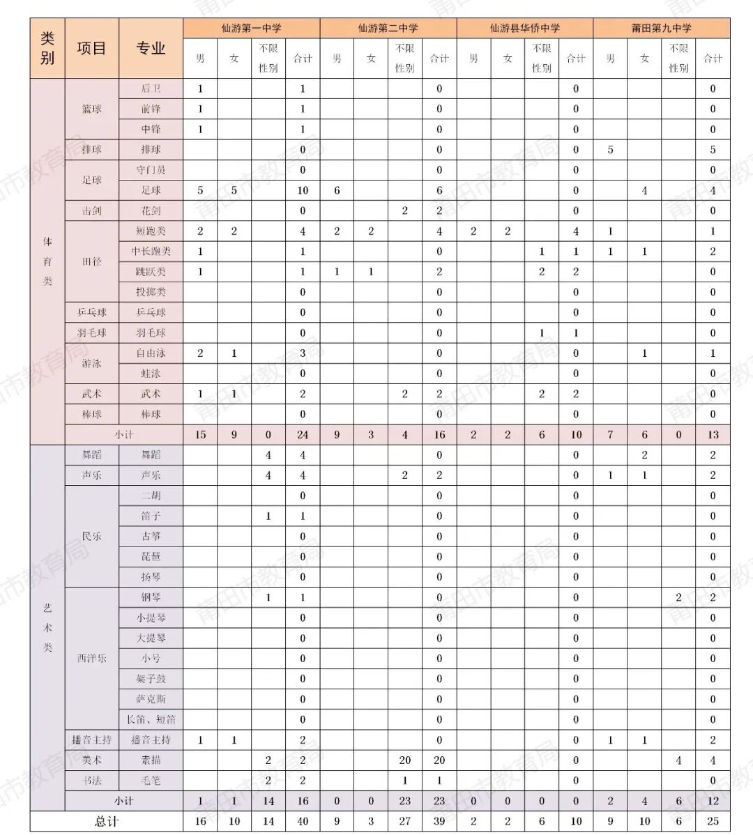 【中考资讯】福建一地发布2026年普高体育艺术特长生招生计划! 第4张