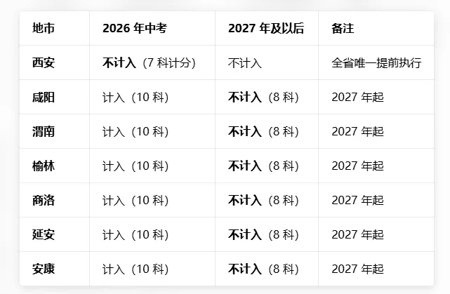 多地宣布:生物地理不再计入中考总分!陕西→ 第2张 多地宣布:生物地理不再计入中考总分!陕西→ 第2张