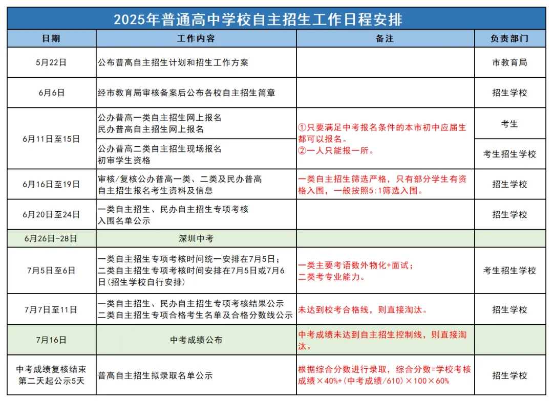 2026年深圳中考|3大降分途径 + 1类加分政策,升学必了解 第1张