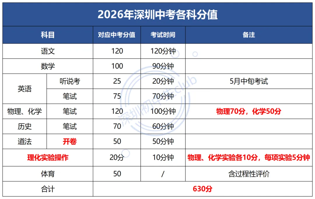 2026深圳中考政策解读!这些内容有调整! 第3张