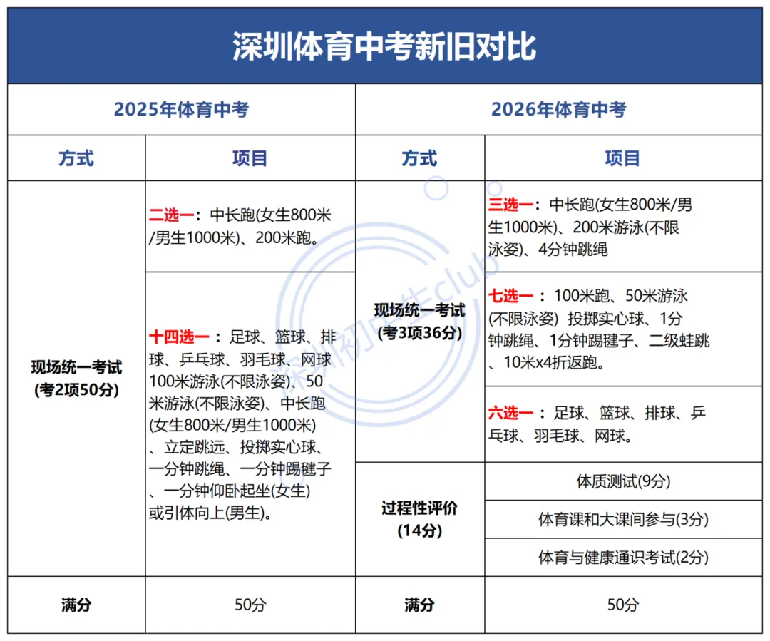 2026深圳中考政策解读!这些内容有调整! 第5张