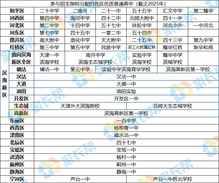 可降20分录取!天津这项中考政策家长必知 第3张