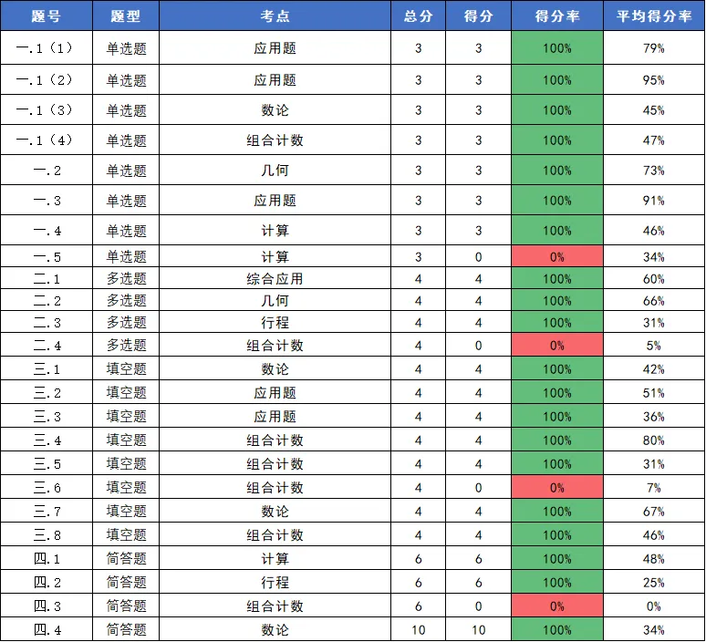 2026伟长线下模拟考正在报名中!全套备考资料免费领! 第25张
