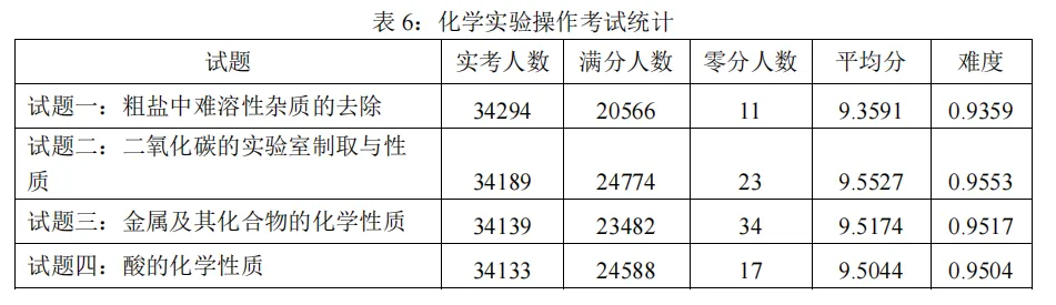 25年广州中考化学实验操作考试,有43345人未达到满分-第1张图片-四季读书网