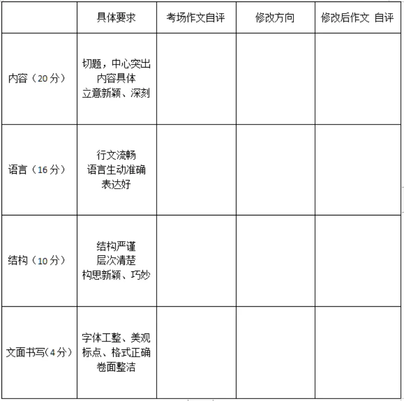 【第95期】王子璇专栏:试卷讲评课作文专题教学设计-第7张图片-四季读书网 【第95期】王子璇专栏:试卷讲评课作文专题教学设计-第7张图片-四季读书网