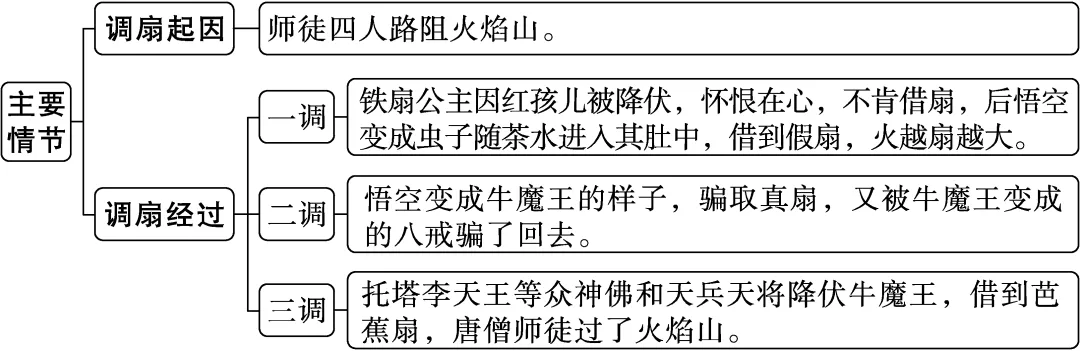 中考必读名著——《西游记》-第2张图片-四季读书网