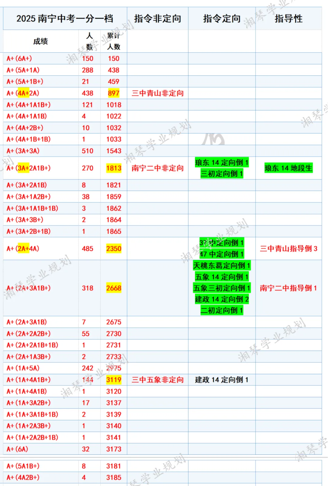 中考视角下,南宁小升初的真相(含25年中考定向分配数据)-第2张图片-四季读书网