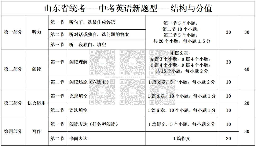 山东省统考 中考英语 新题型(一)听力 高分技巧-第1张图片-四季读书网 山东省统考 中考英语 新题型(一)听力 高分技巧-第1张图片-四季读书网
