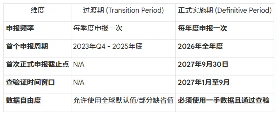 欧盟CBAM填报实战指南:从“模拟考”到“正式考”,企业如何破局 第1张