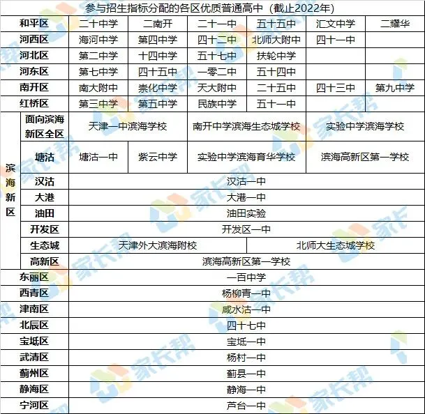 可降20分录取!这项中考政策天津家长必知(有变化) 第3张
