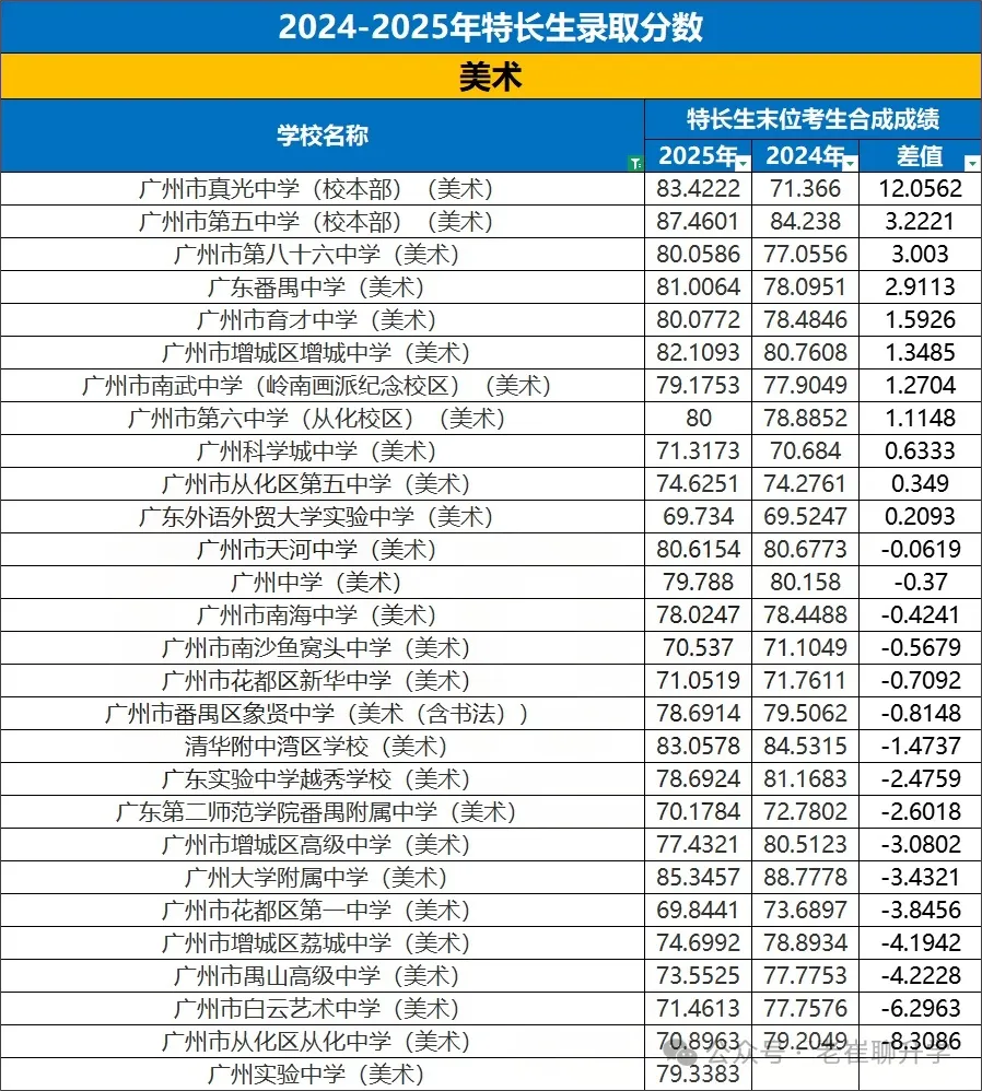 【洛溪中考】26广州中考特长生报考,我该怎么准备 第7张