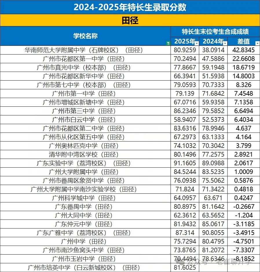 【洛溪中考】26广州中考特长生报考,我该怎么准备 第8张