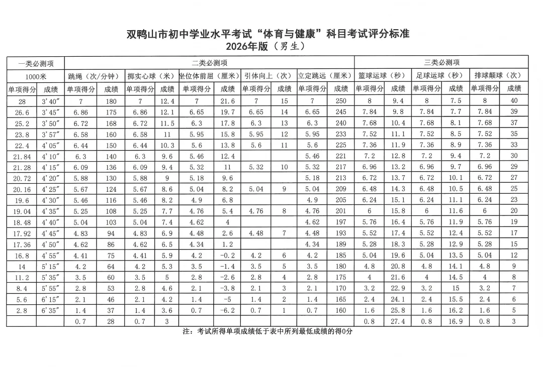2026年双鸭山市中考体育考试项目+评分标准+分数计算器 第1张