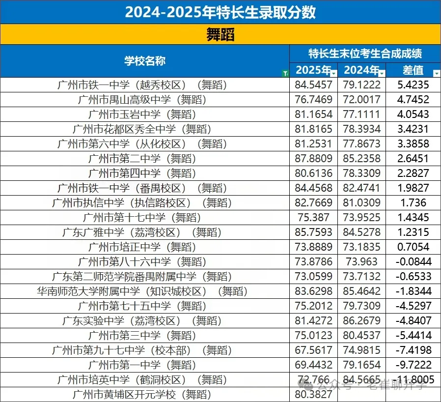 【洛溪中考】26广州中考特长生报考,我该怎么准备 第12张