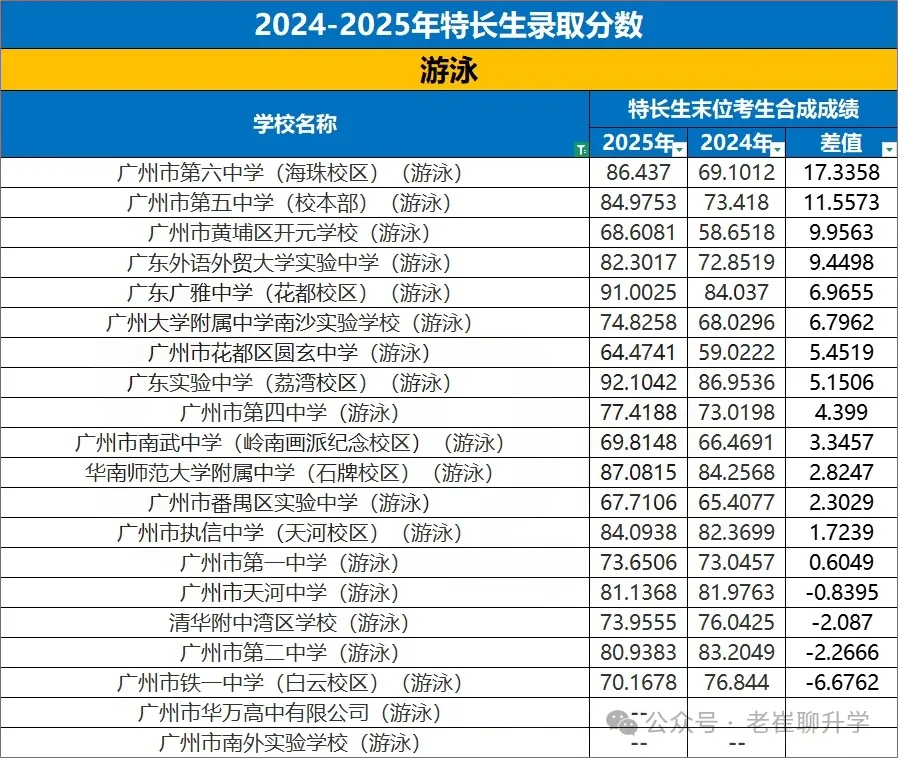 【洛溪中考】26广州中考特长生报考,我该怎么准备 第13张
