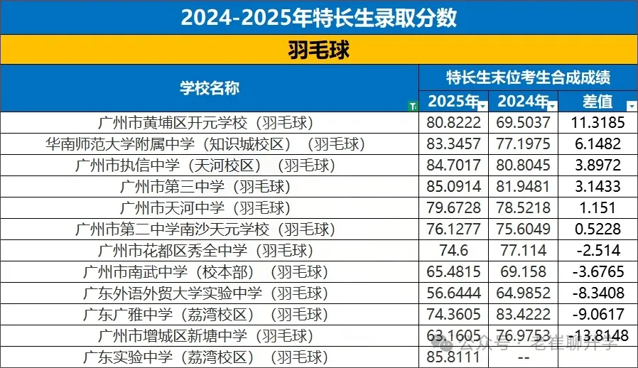 【洛溪中考】26广州中考特长生报考,我该怎么准备 第16张