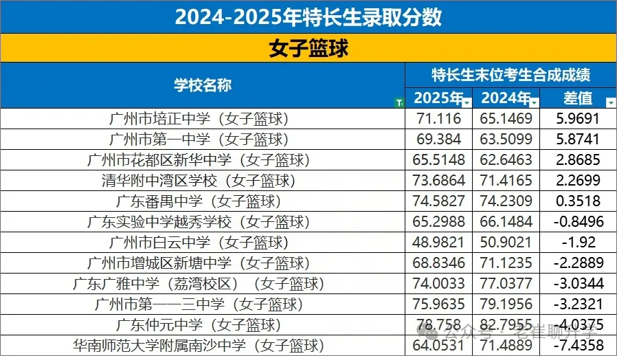 【洛溪中考】26广州中考特长生报考,我该怎么准备 第17张