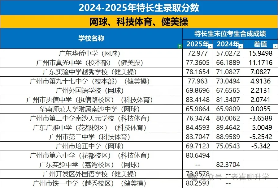 【洛溪中考】26广州中考特长生报考,我该怎么准备 第25张