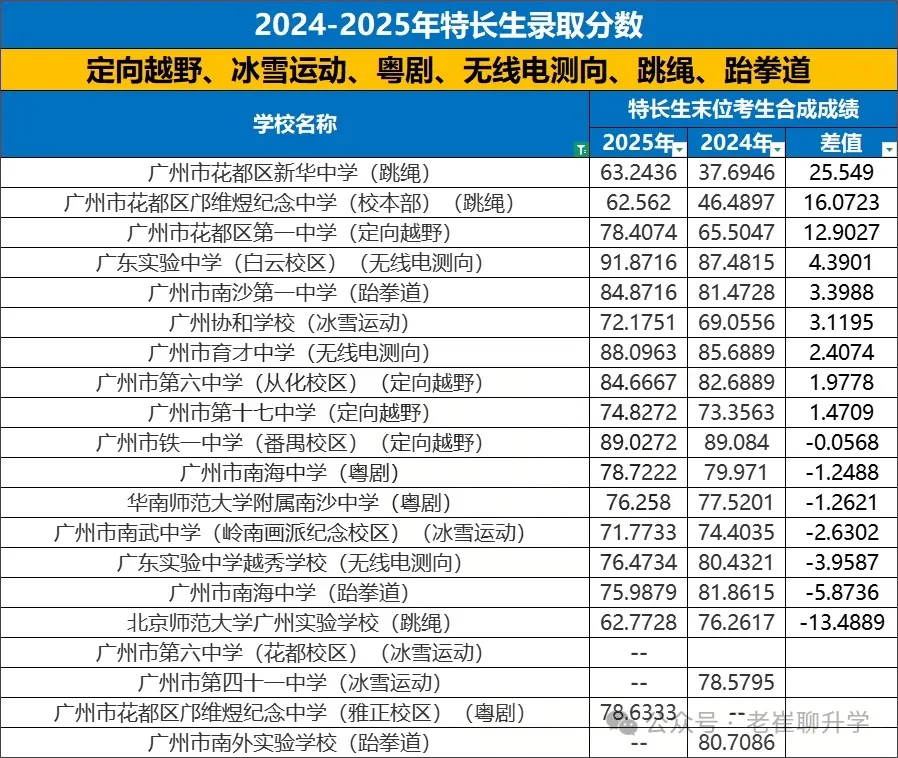 【洛溪中考】26广州中考特长生报考,我该怎么准备 第26张