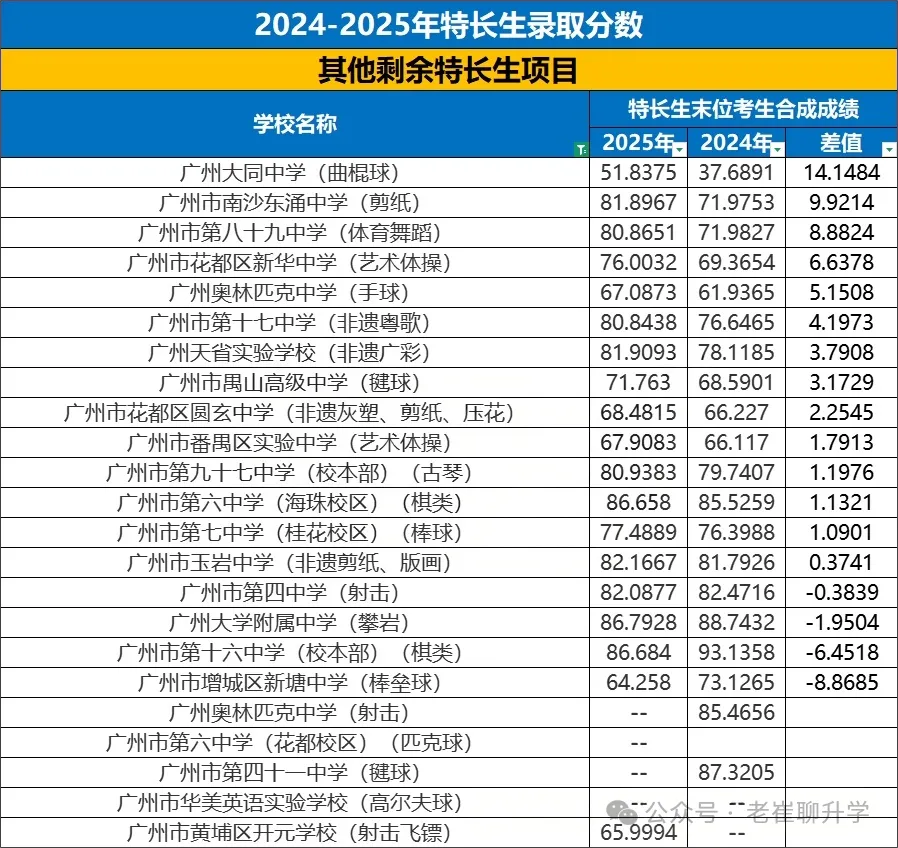 【洛溪中考】26广州中考特长生报考,我该怎么准备 第27张