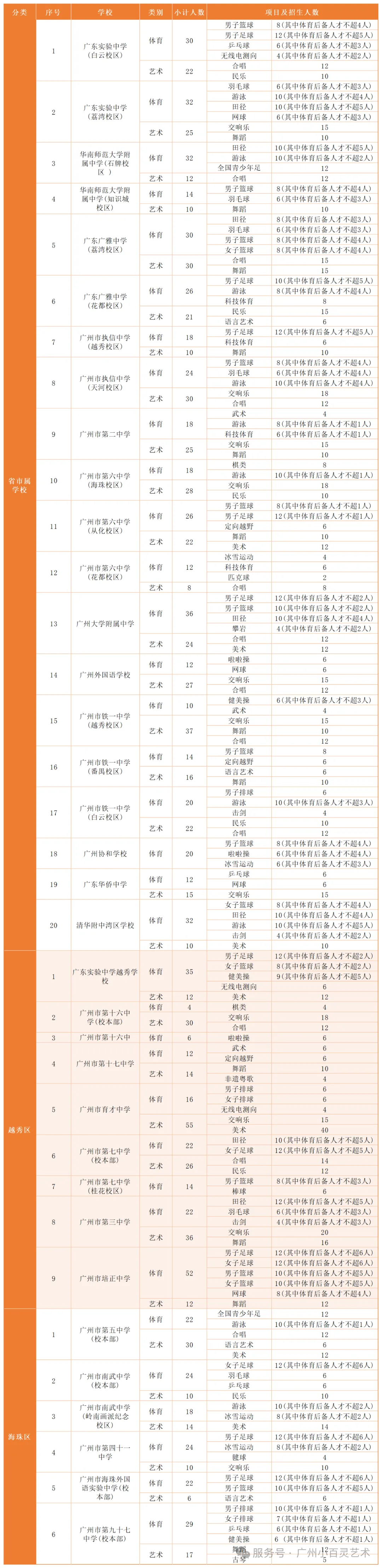 【洛溪中考】26广州中考特长生报考,我该怎么准备 第30张