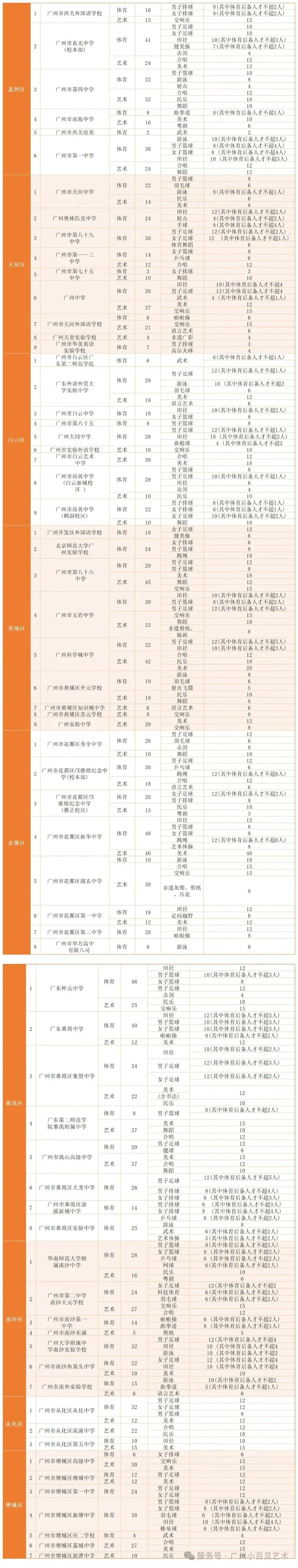 【洛溪中考】26广州中考特长生报考,我该怎么准备 第31张