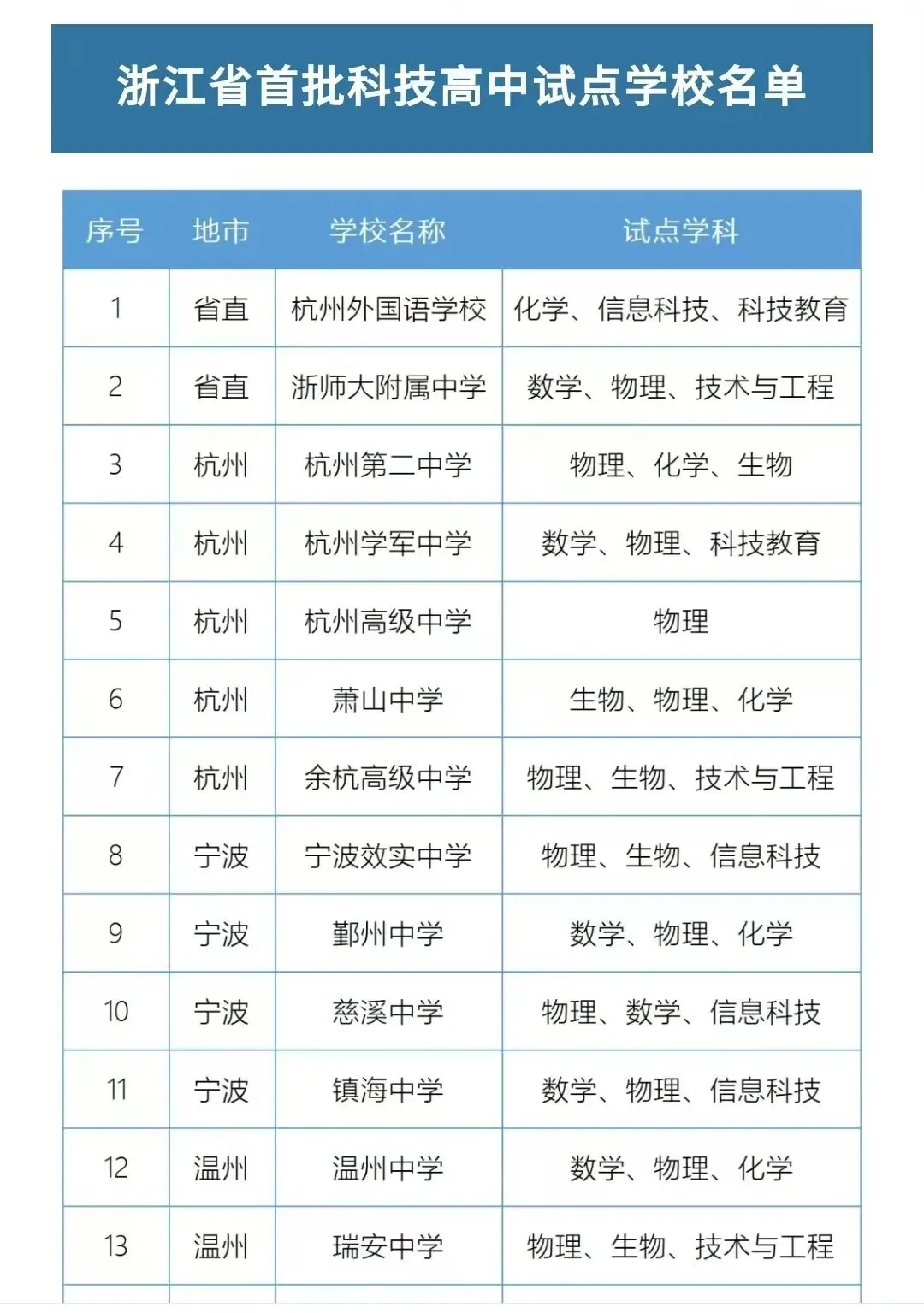 中考大变局!特色学校+科技高中双政策落地-第3张图片-四季读书网 中考大变局!特色学校+科技高中双政策落地-第3张图片-四季读书网